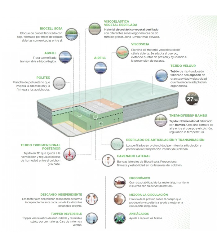Composición de Colchón Naturalia Green Planet