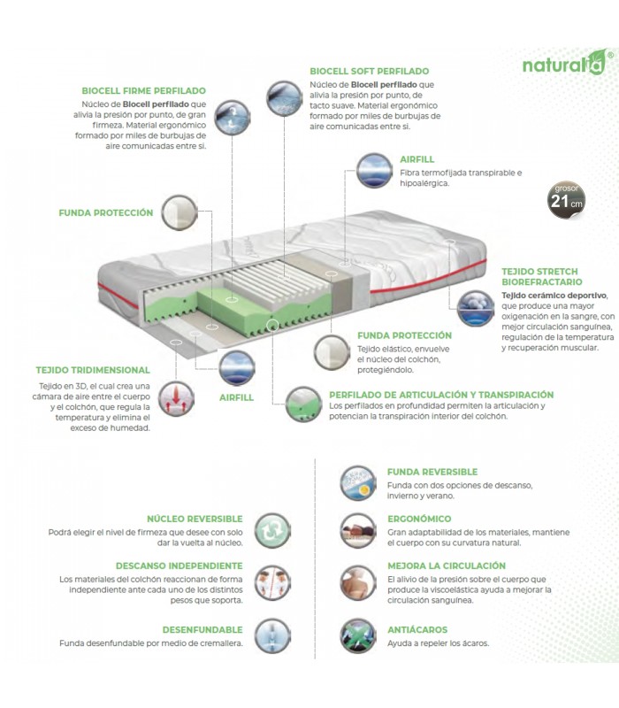 Composición de colchón Naturalia Airtex