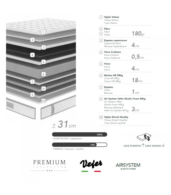 Composición del Colchón La Premier Serenity